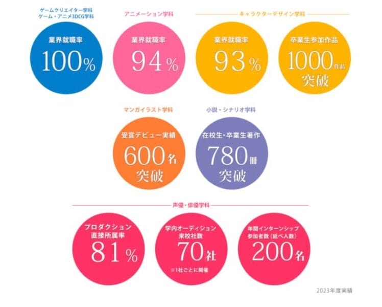 アミューズメントメディア総合学院の実績紹介