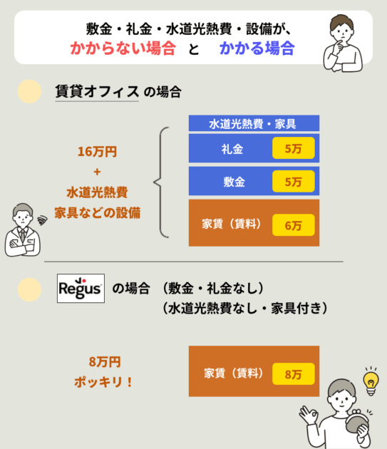 レゾナンスの敷金礼金なしとは?