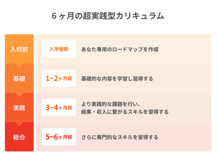 ドガポンマーケティング大学校　カリキュラム表