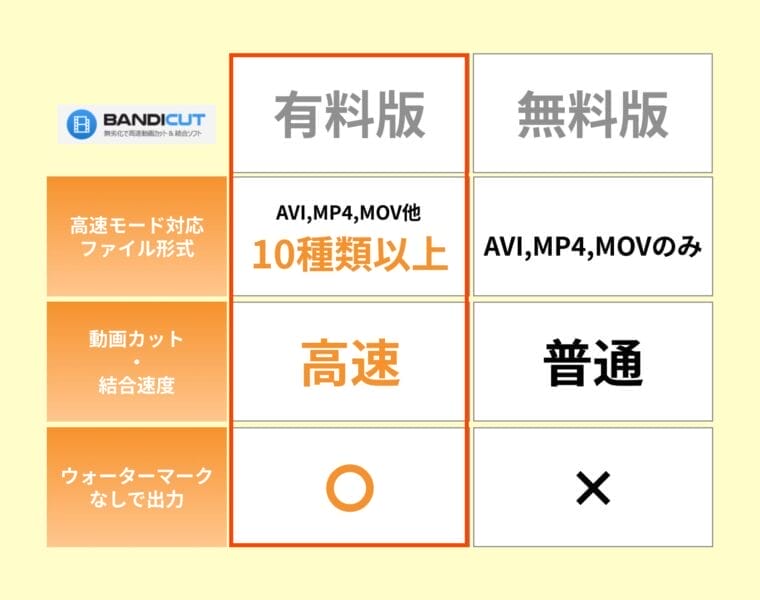 Bandicut 比較